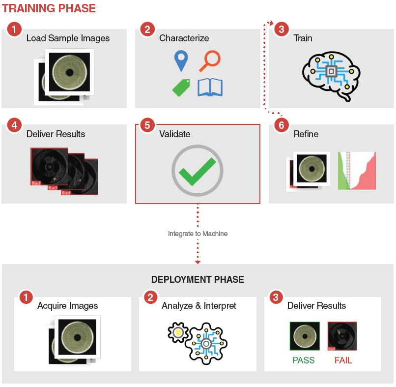 Deep Learning Inspection process