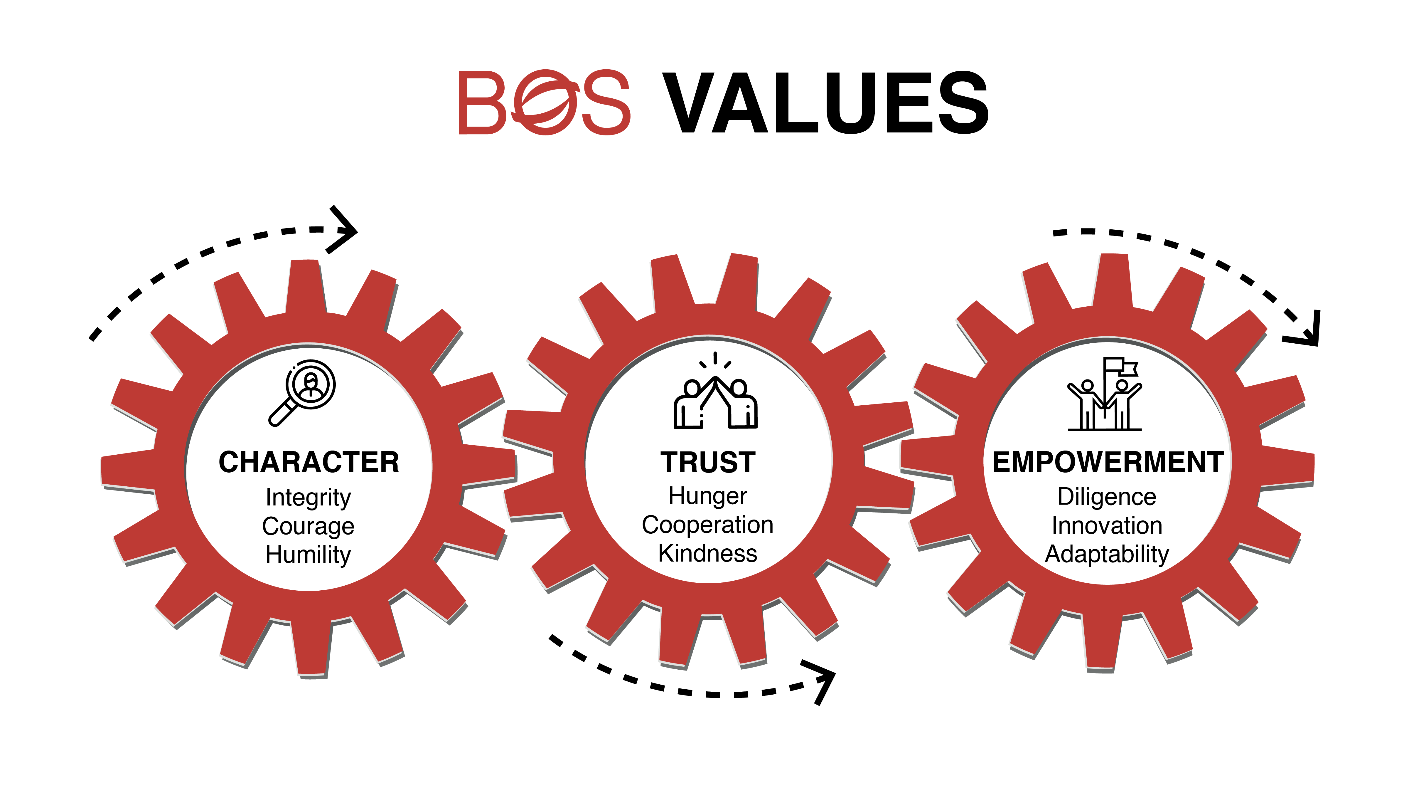 3 Engranajes que muestran cómo se conectan los valores de la BOS