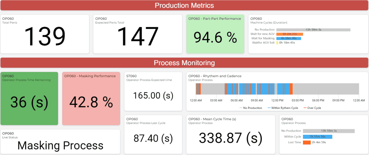 Proximity Data Production dashboard example
