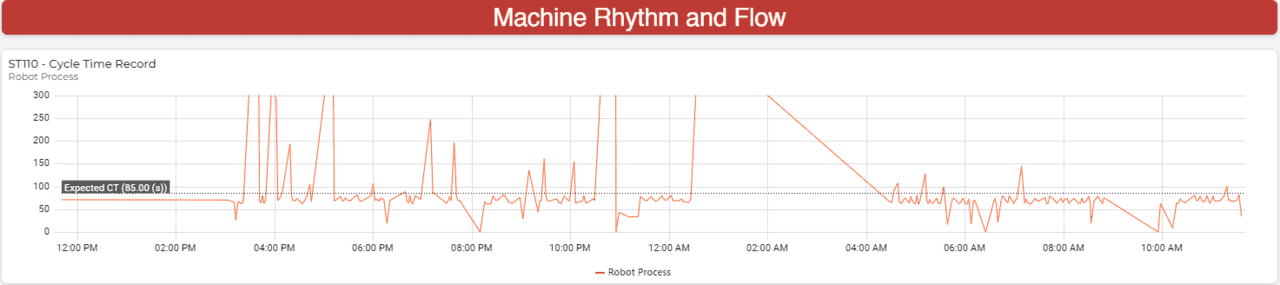 Proximity Data Performance - Rhythm and flow metrics example