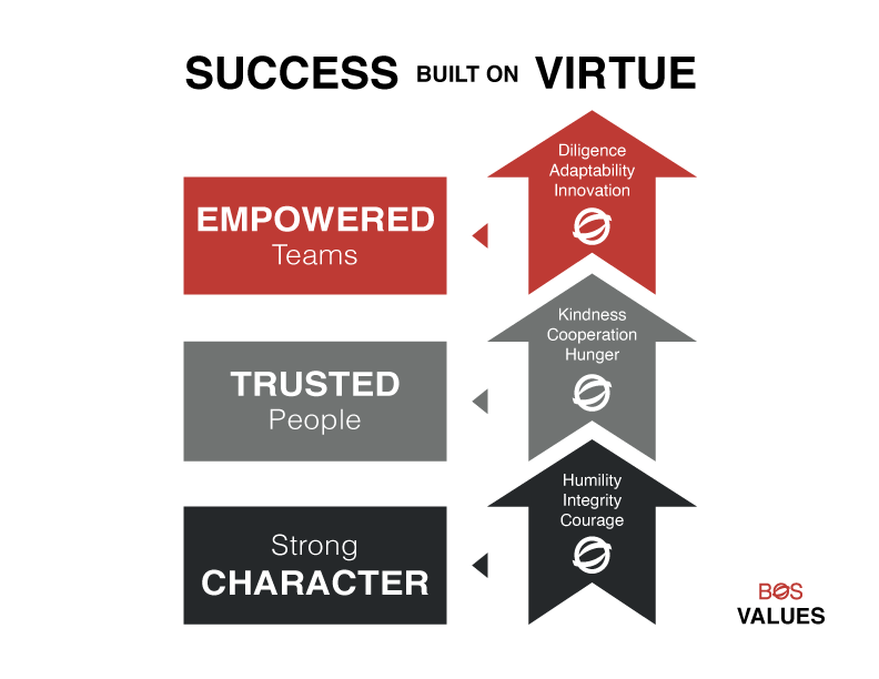 BOS Values: Success built on Virtue